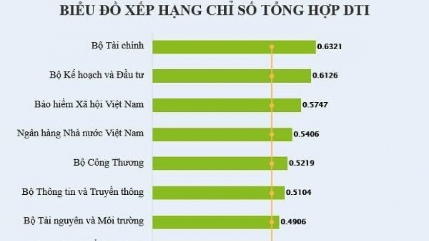 BHXH Việt Nam xếp thứ 3 trong các Bộ, ngành có cung cấp dịch vụ công